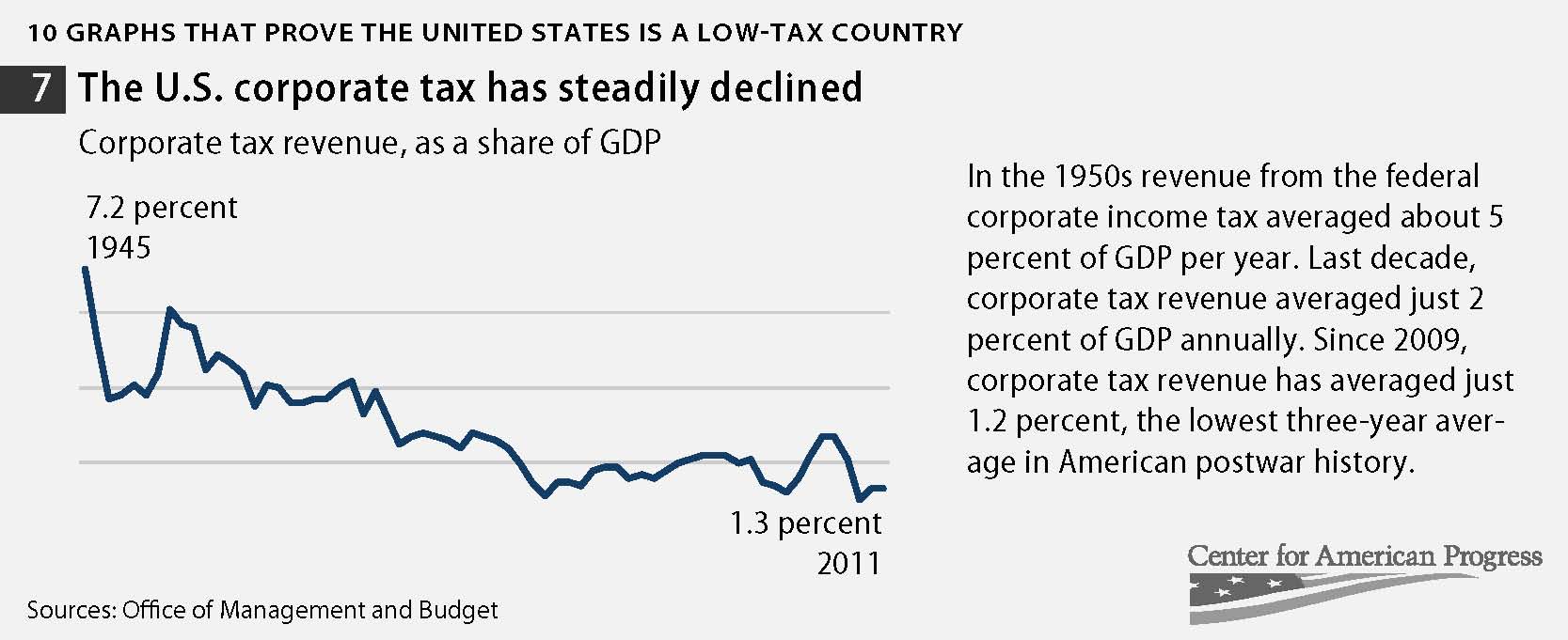 Falling US/Corporate Tax Rates